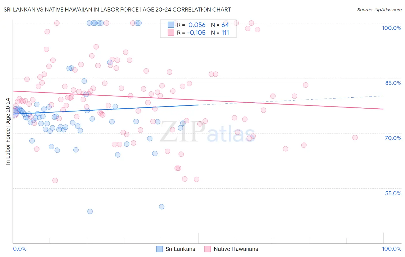 Sri Lankan vs Native Hawaiian In Labor Force | Age 20-24
