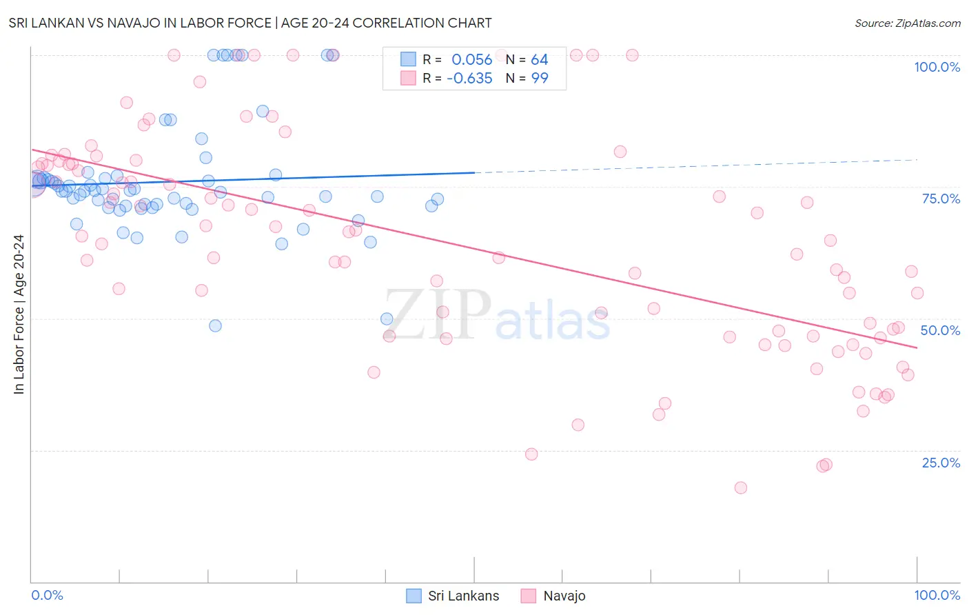 Sri Lankan vs Navajo In Labor Force | Age 20-24