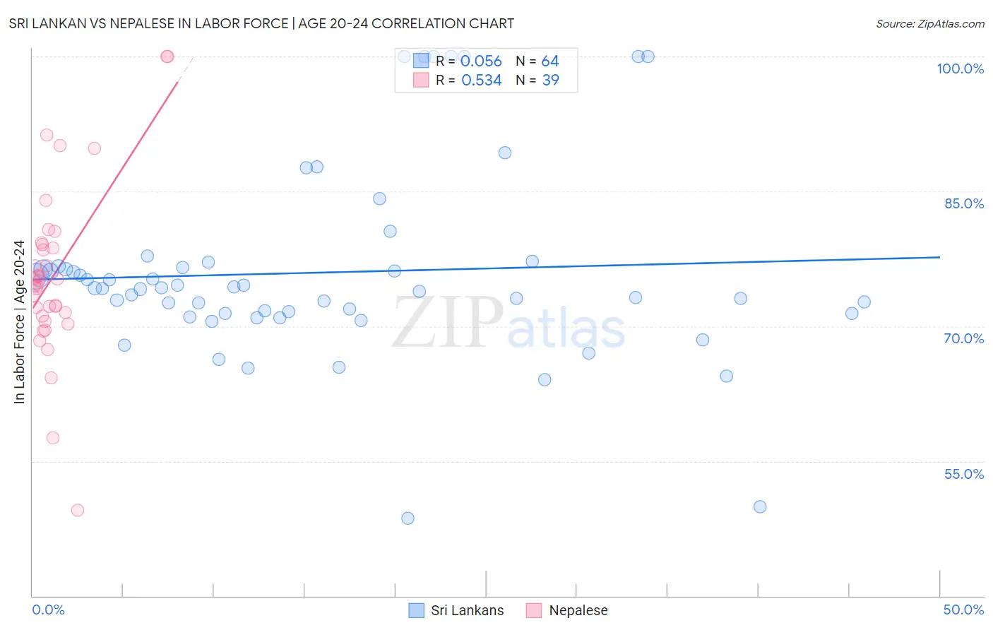 Sri Lankan vs Nepalese In Labor Force | Age 20-24