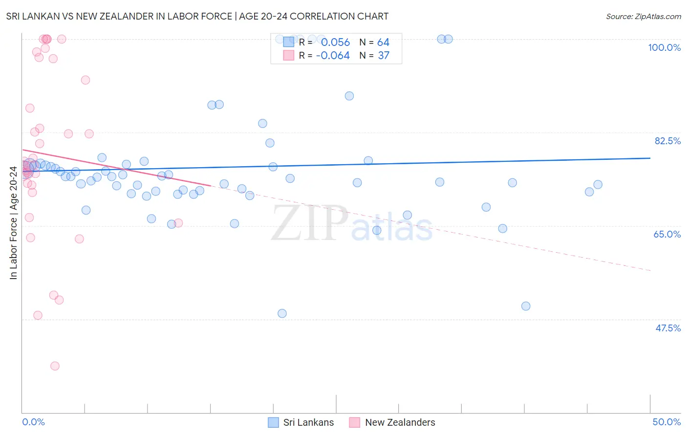 Sri Lankan vs New Zealander In Labor Force | Age 20-24
