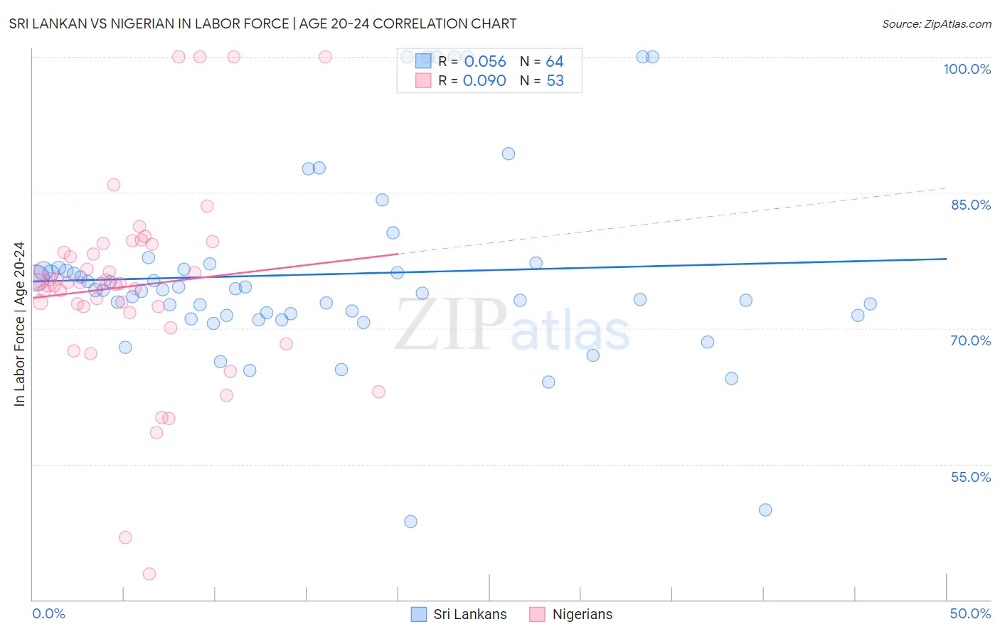 Sri Lankan vs Nigerian In Labor Force | Age 20-24