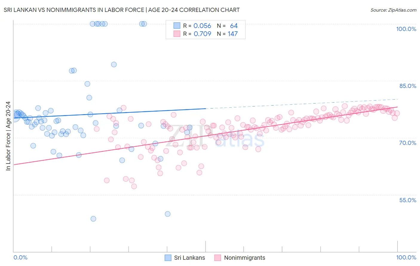 Sri Lankan vs Nonimmigrants In Labor Force | Age 20-24