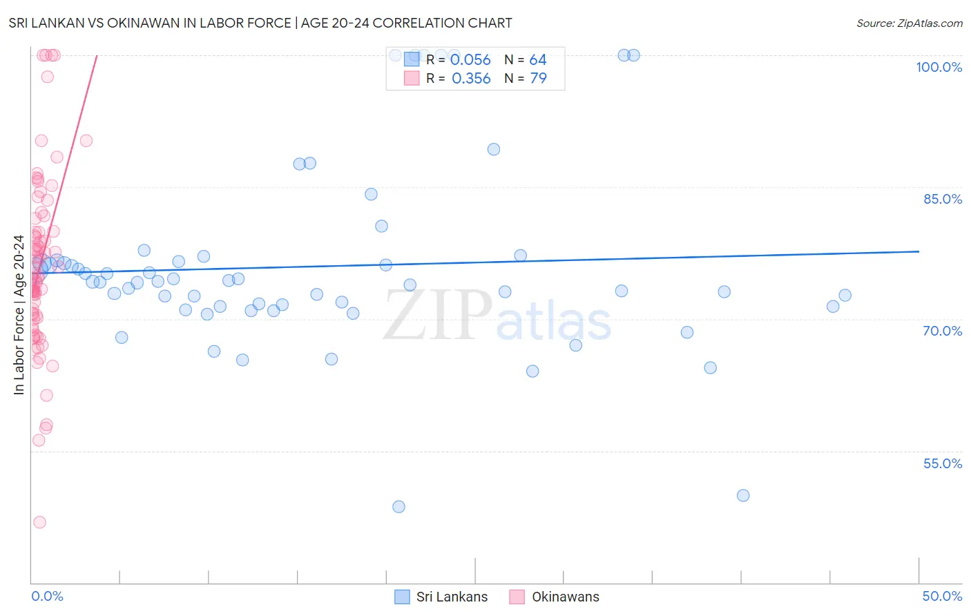 Sri Lankan vs Okinawan In Labor Force | Age 20-24