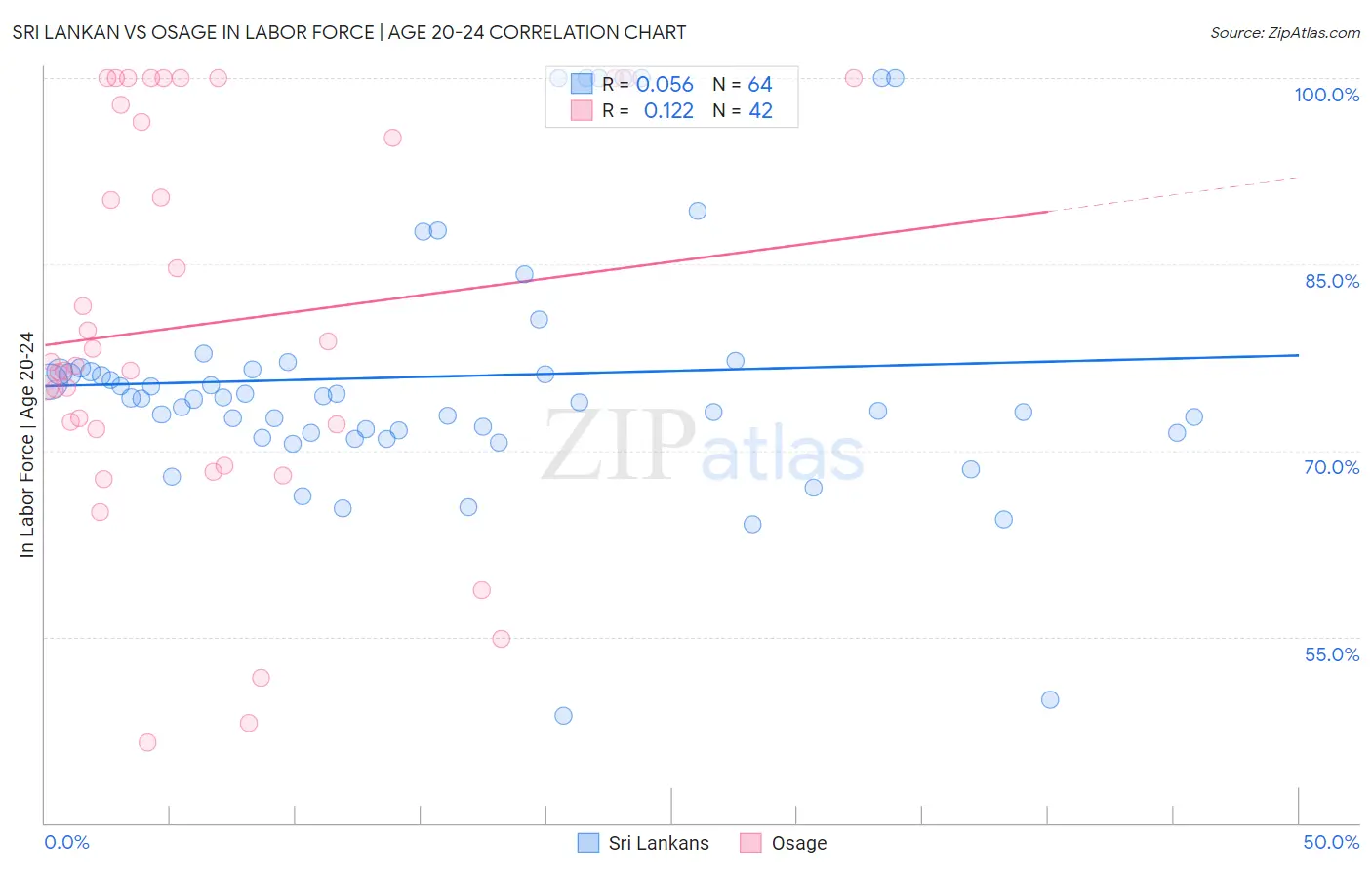 Sri Lankan vs Osage In Labor Force | Age 20-24