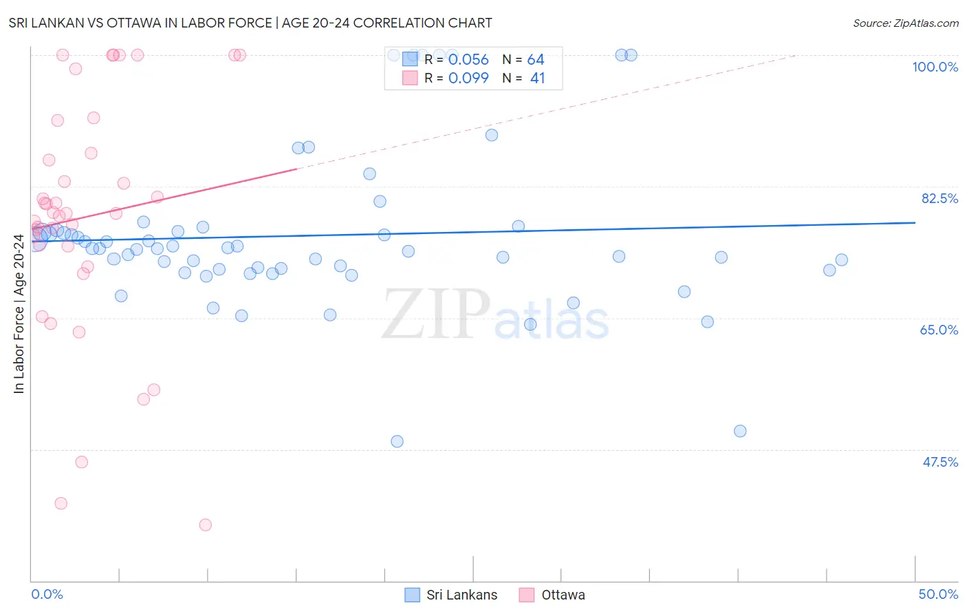 Sri Lankan vs Ottawa In Labor Force | Age 20-24