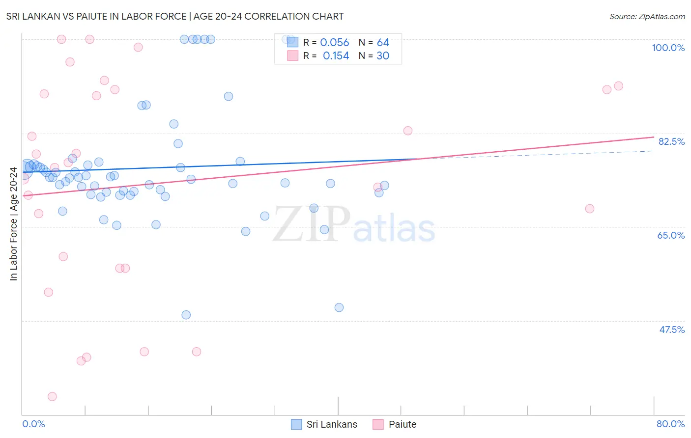 Sri Lankan vs Paiute In Labor Force | Age 20-24