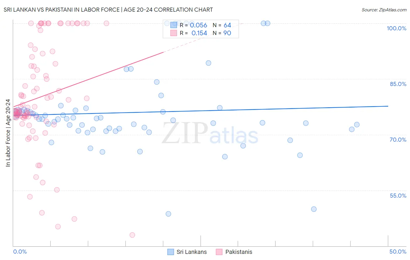 Sri Lankan vs Pakistani In Labor Force | Age 20-24