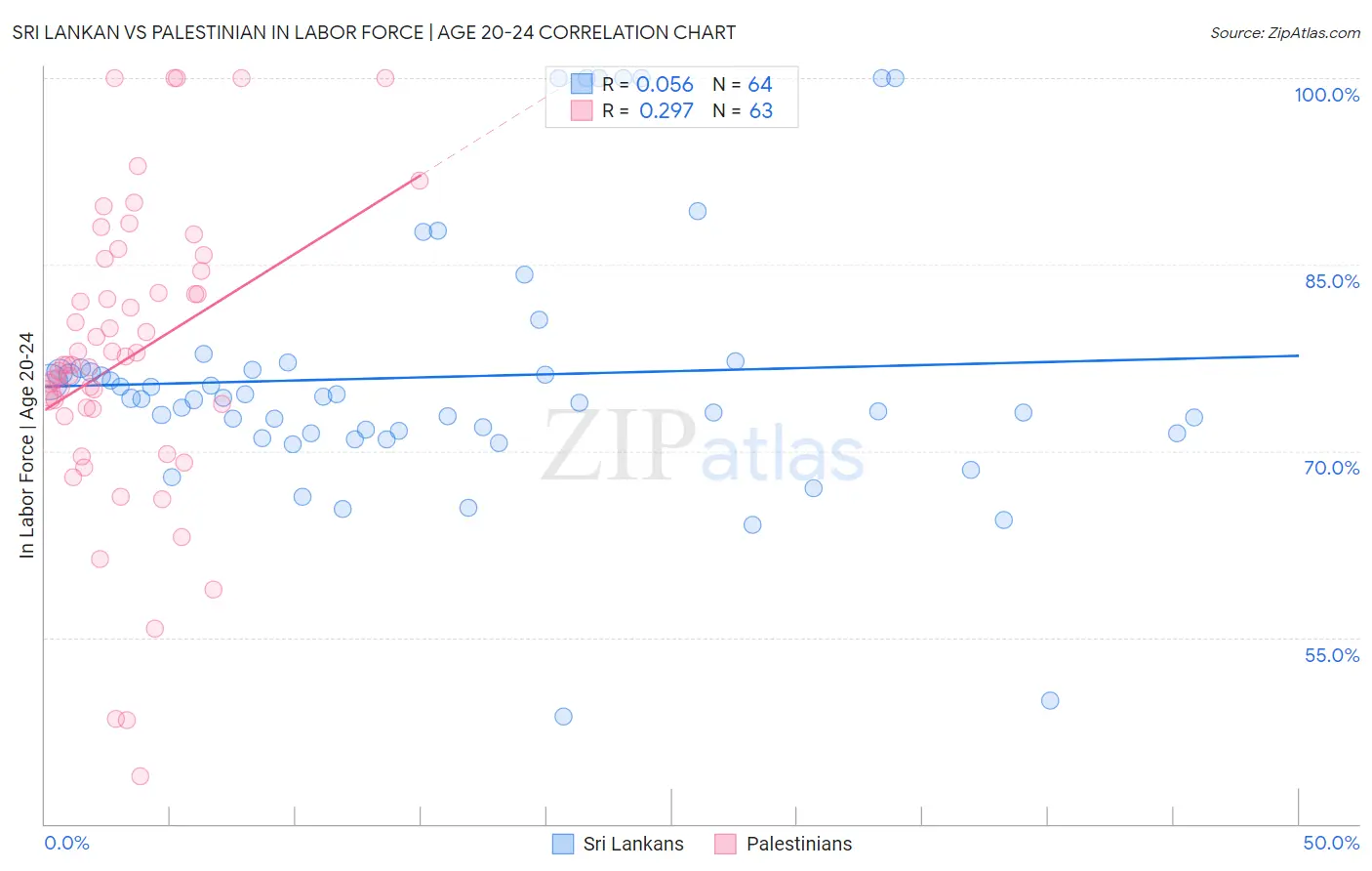 Sri Lankan vs Palestinian In Labor Force | Age 20-24