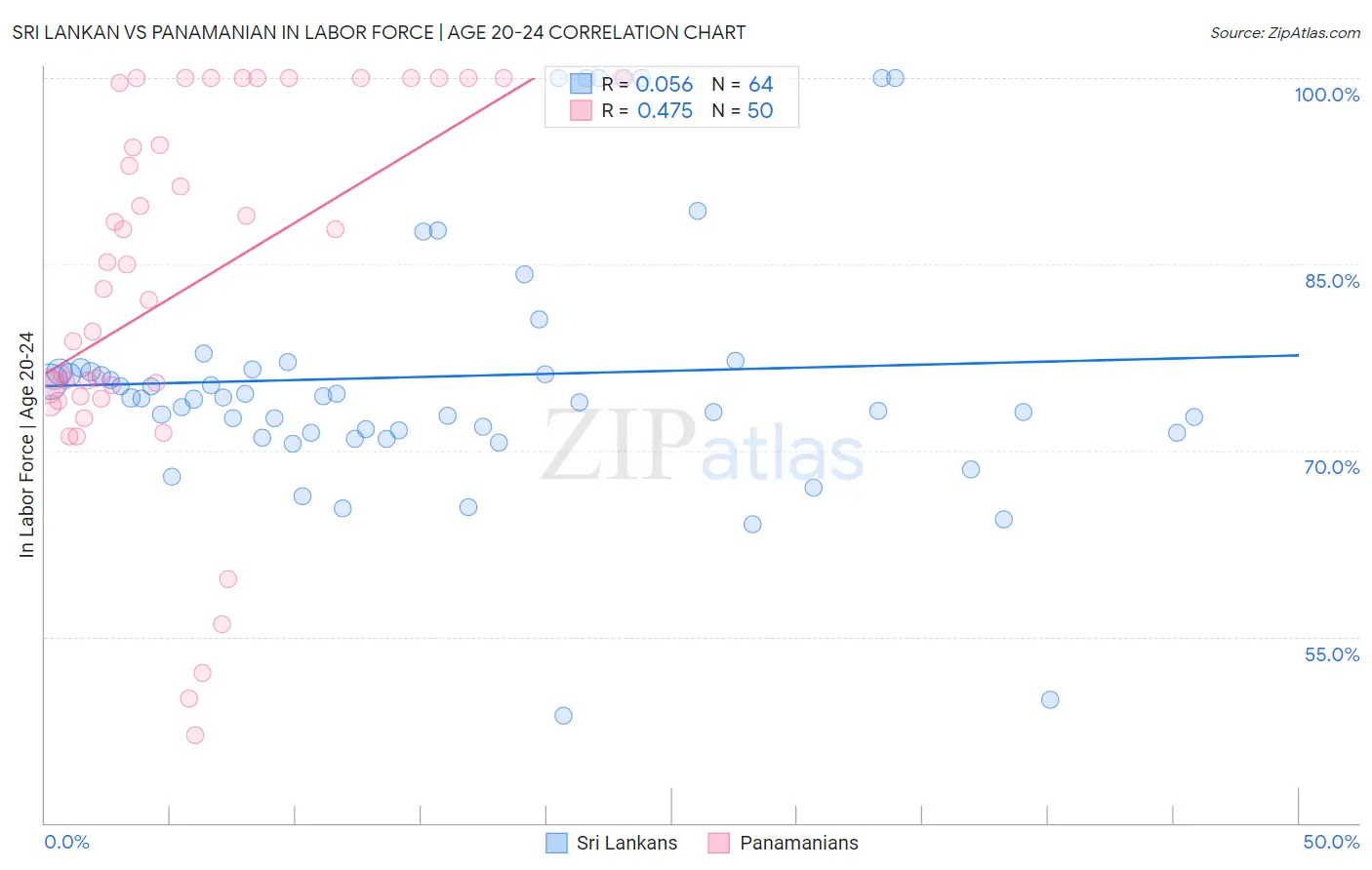 Sri Lankan vs Panamanian In Labor Force | Age 20-24