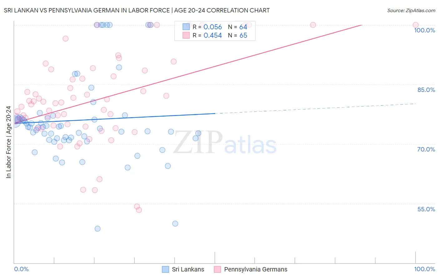 Sri Lankan vs Pennsylvania German In Labor Force | Age 20-24