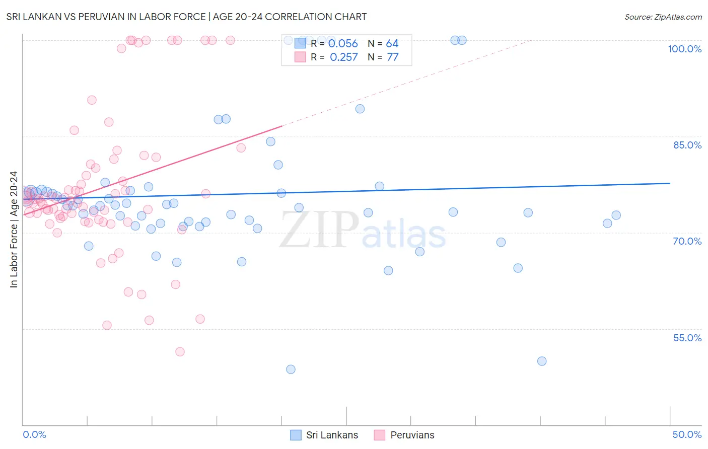 Sri Lankan vs Peruvian In Labor Force | Age 20-24