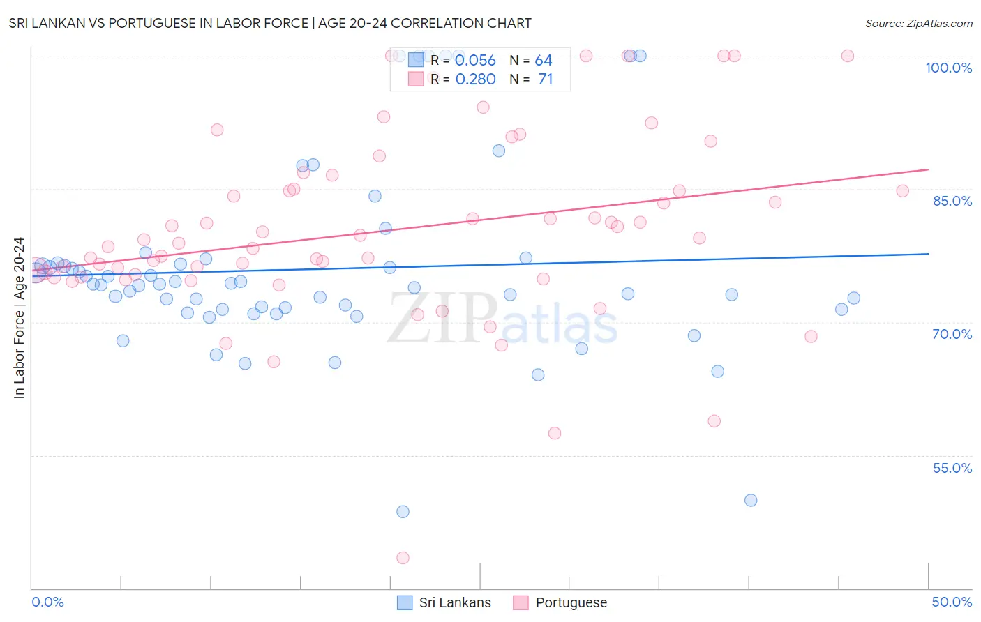 Sri Lankan vs Portuguese In Labor Force | Age 20-24