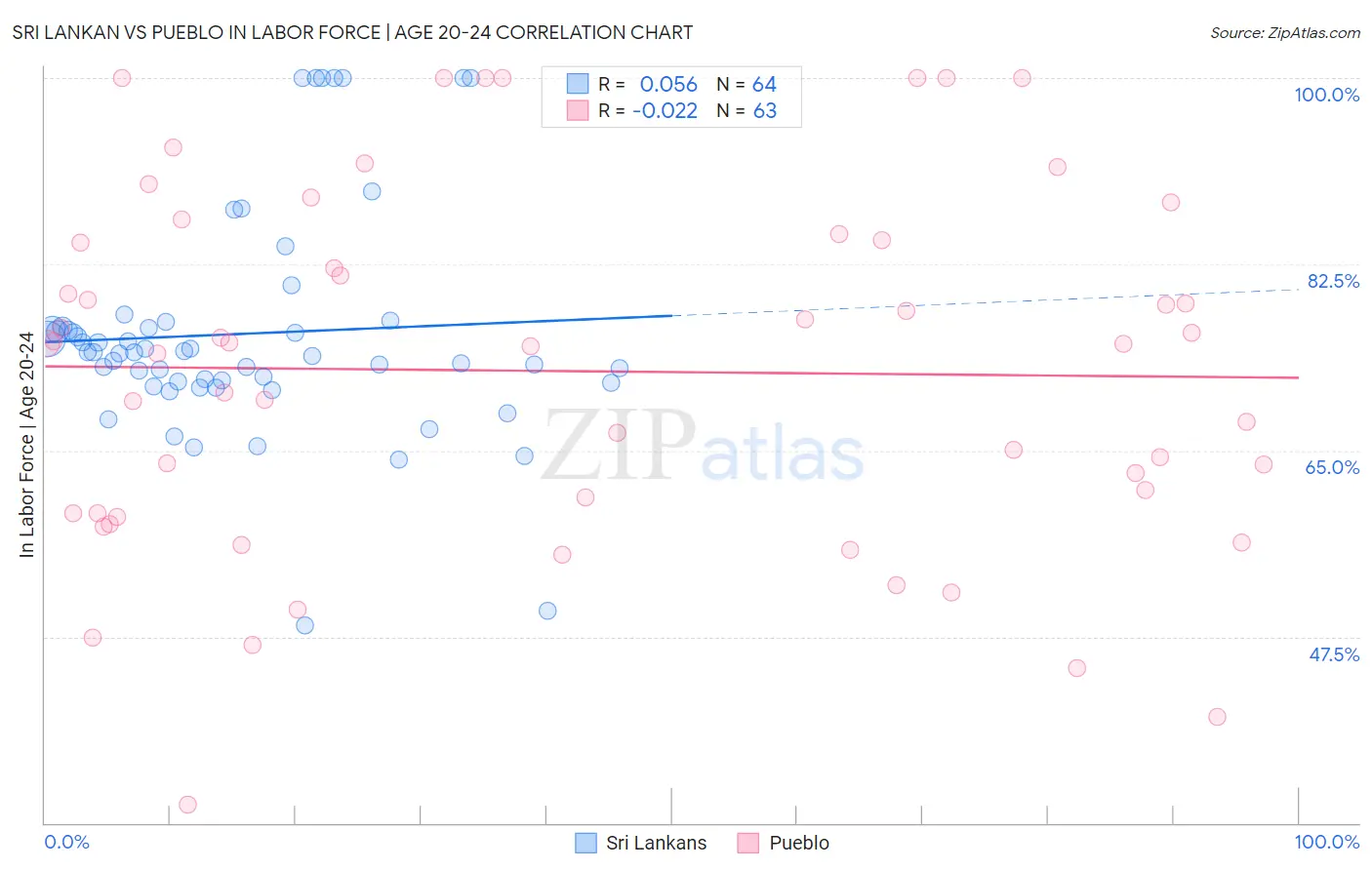 Sri Lankan vs Pueblo In Labor Force | Age 20-24