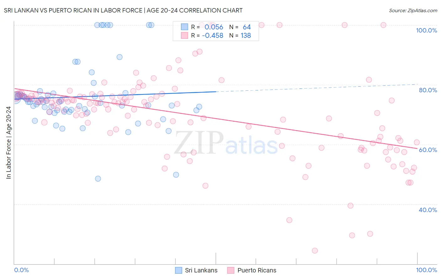 Sri Lankan vs Puerto Rican In Labor Force | Age 20-24