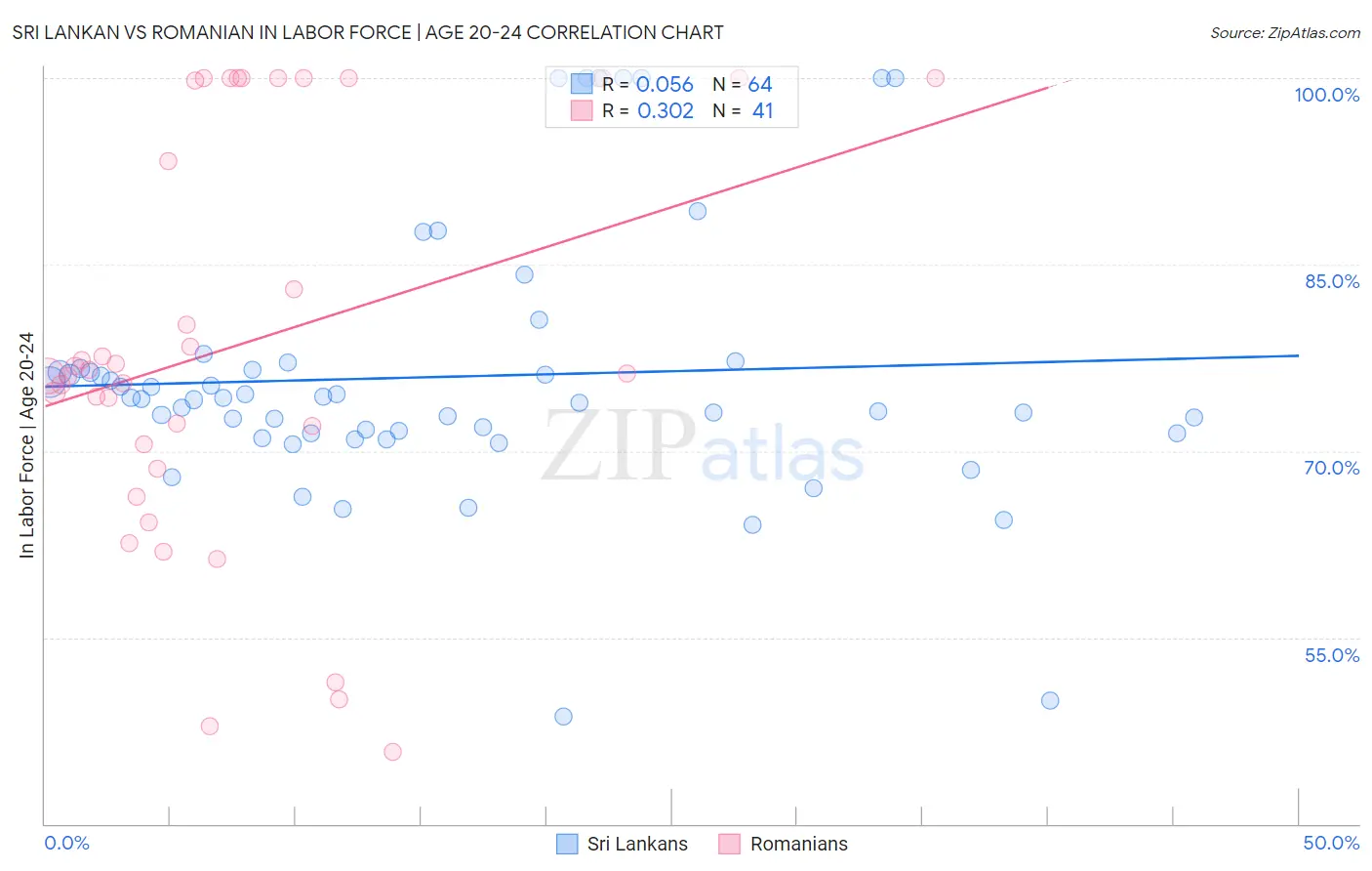 Sri Lankan vs Romanian In Labor Force | Age 20-24