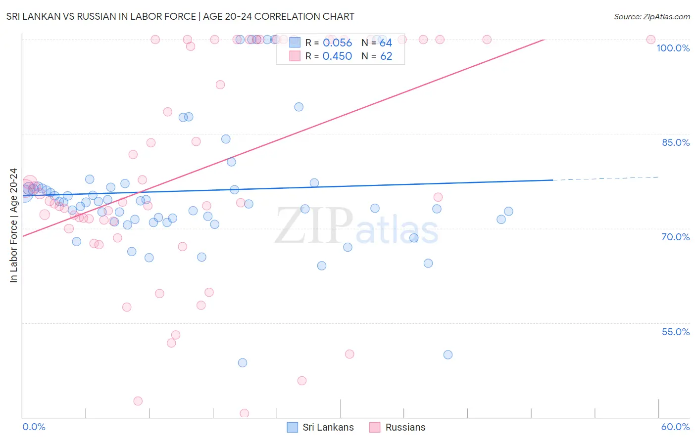 Sri Lankan vs Russian In Labor Force | Age 20-24