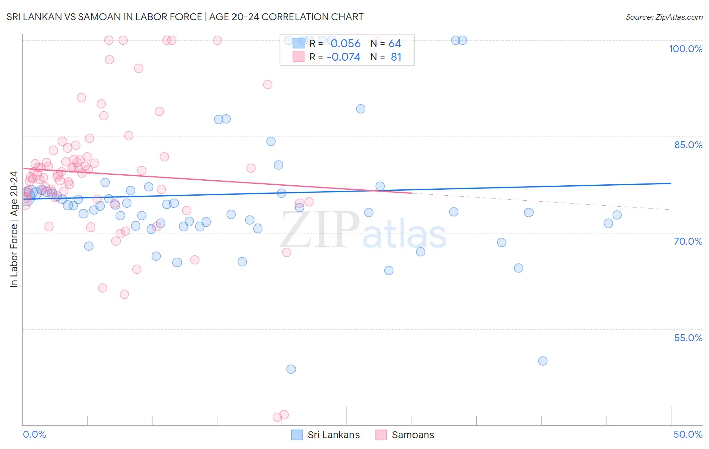 Sri Lankan vs Samoan In Labor Force | Age 20-24