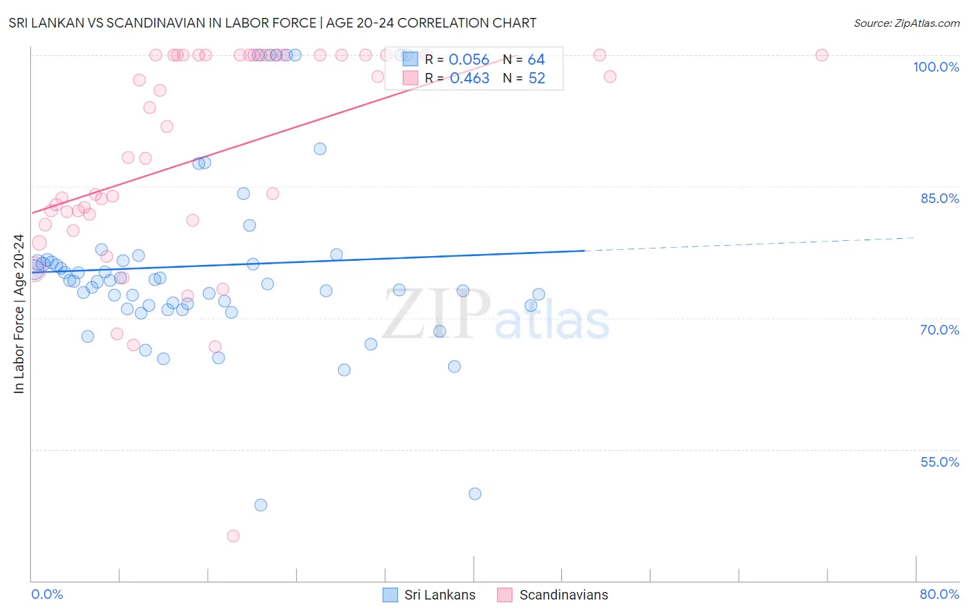 Sri Lankan vs Scandinavian In Labor Force | Age 20-24