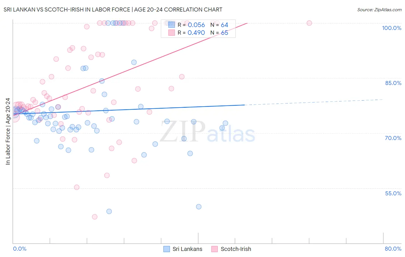 Sri Lankan vs Scotch-Irish In Labor Force | Age 20-24