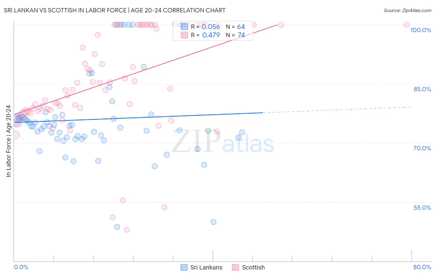 Sri Lankan vs Scottish In Labor Force | Age 20-24