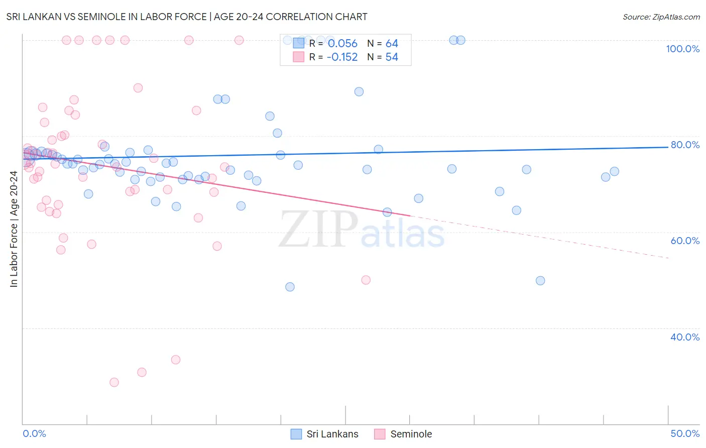 Sri Lankan vs Seminole In Labor Force | Age 20-24