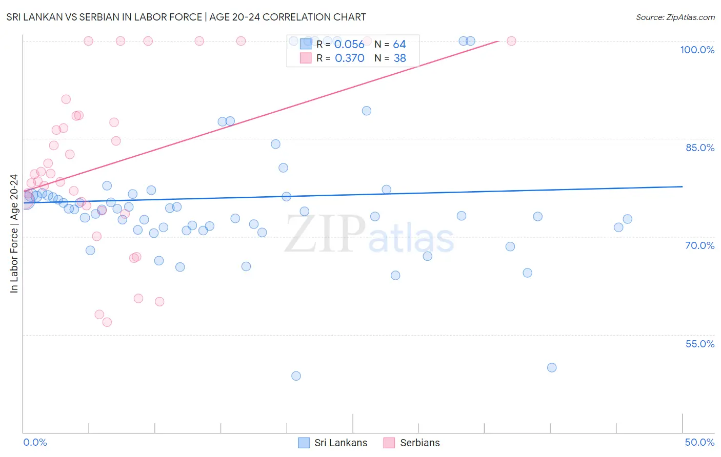 Sri Lankan vs Serbian In Labor Force | Age 20-24