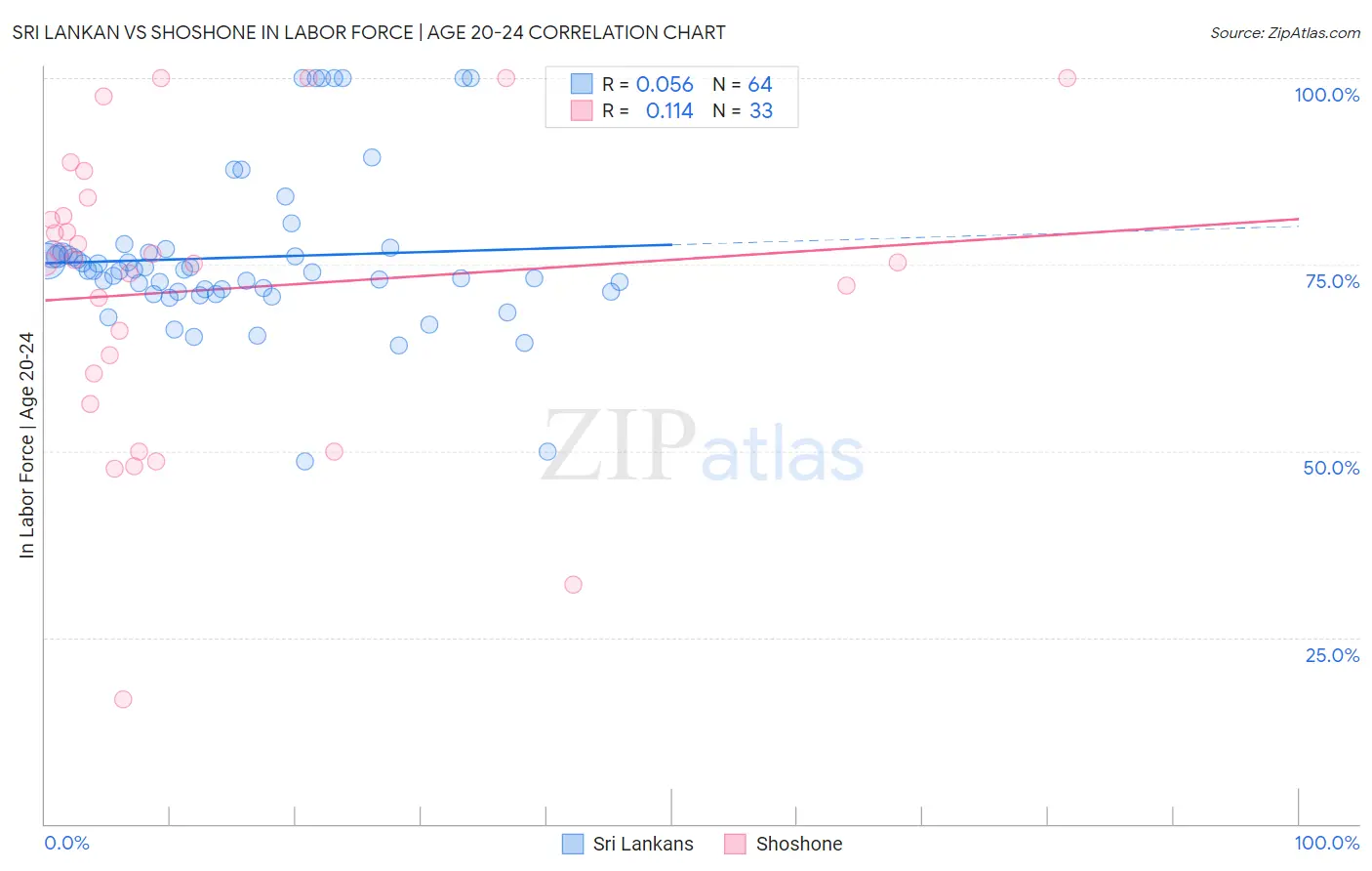 Sri Lankan vs Shoshone In Labor Force | Age 20-24