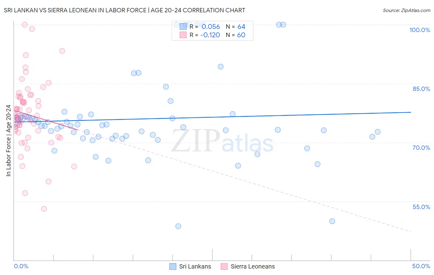 Sri Lankan vs Sierra Leonean In Labor Force | Age 20-24