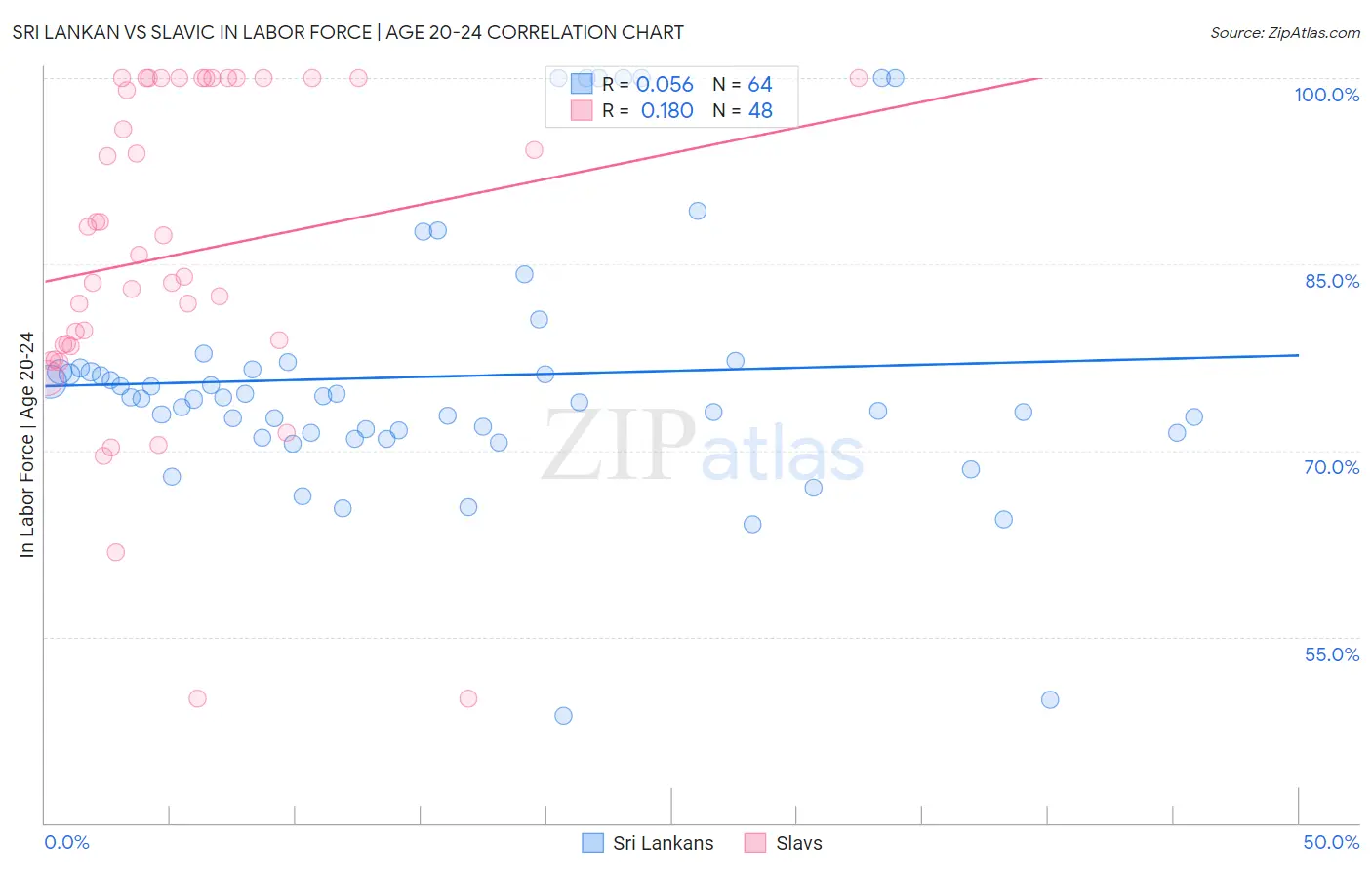 Sri Lankan vs Slavic In Labor Force | Age 20-24