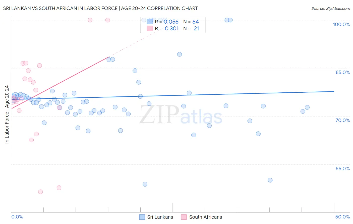 Sri Lankan vs South African In Labor Force | Age 20-24