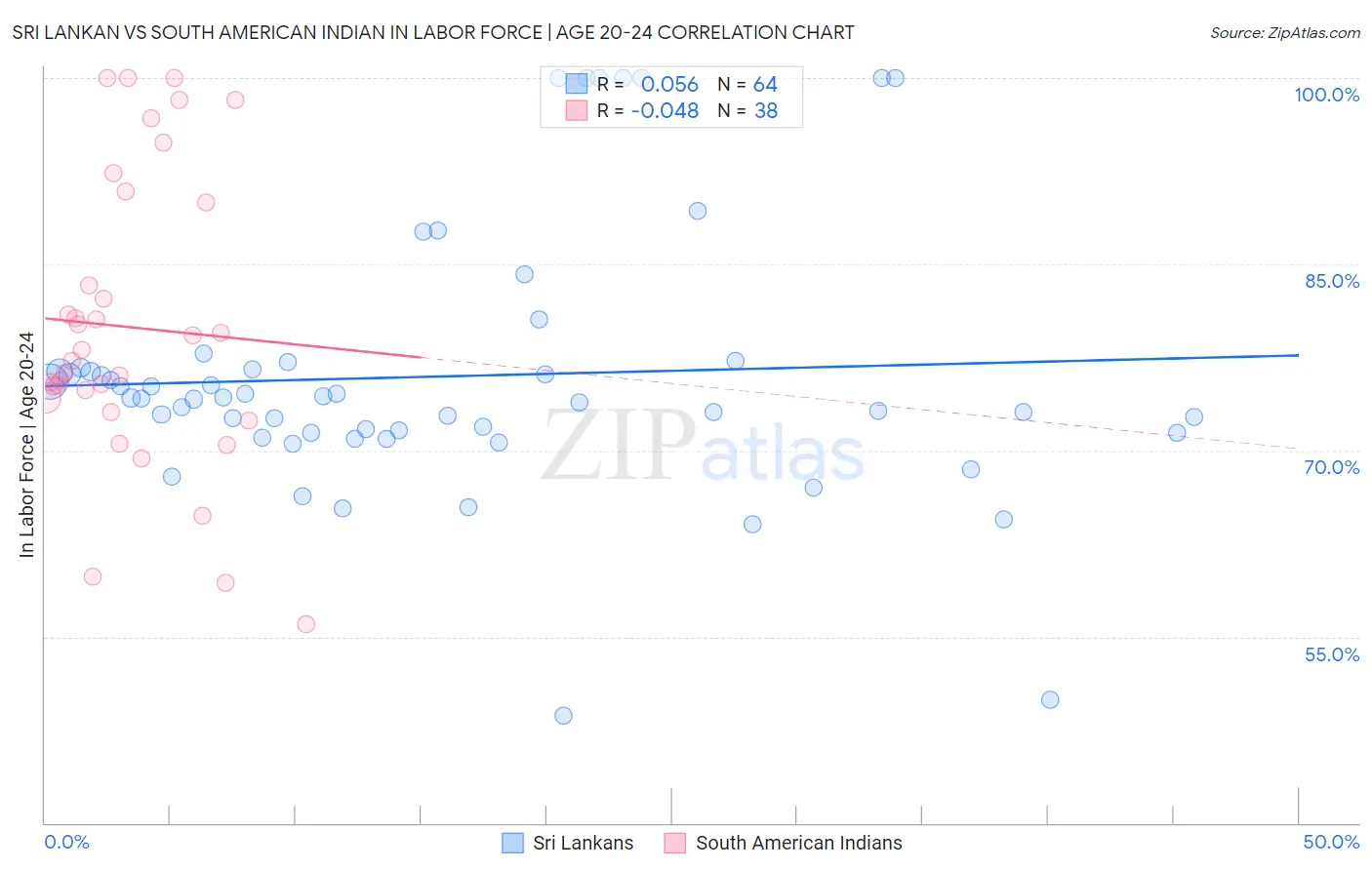 Sri Lankan vs South American Indian In Labor Force | Age 20-24