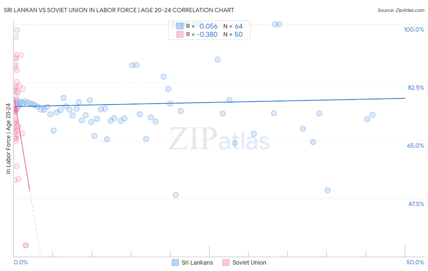 Sri Lankan vs Soviet Union In Labor Force | Age 20-24