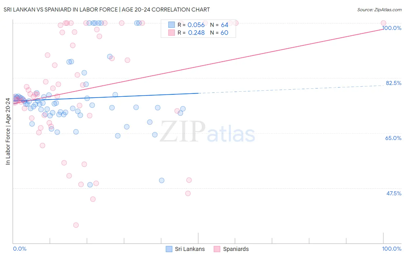 Sri Lankan vs Spaniard In Labor Force | Age 20-24