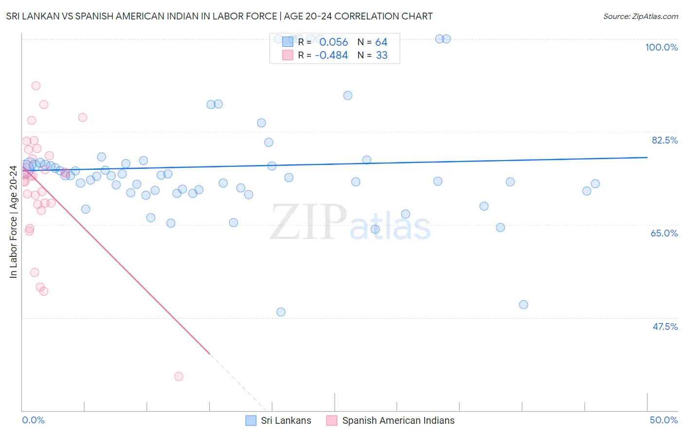 Sri Lankan vs Spanish American Indian In Labor Force | Age 20-24