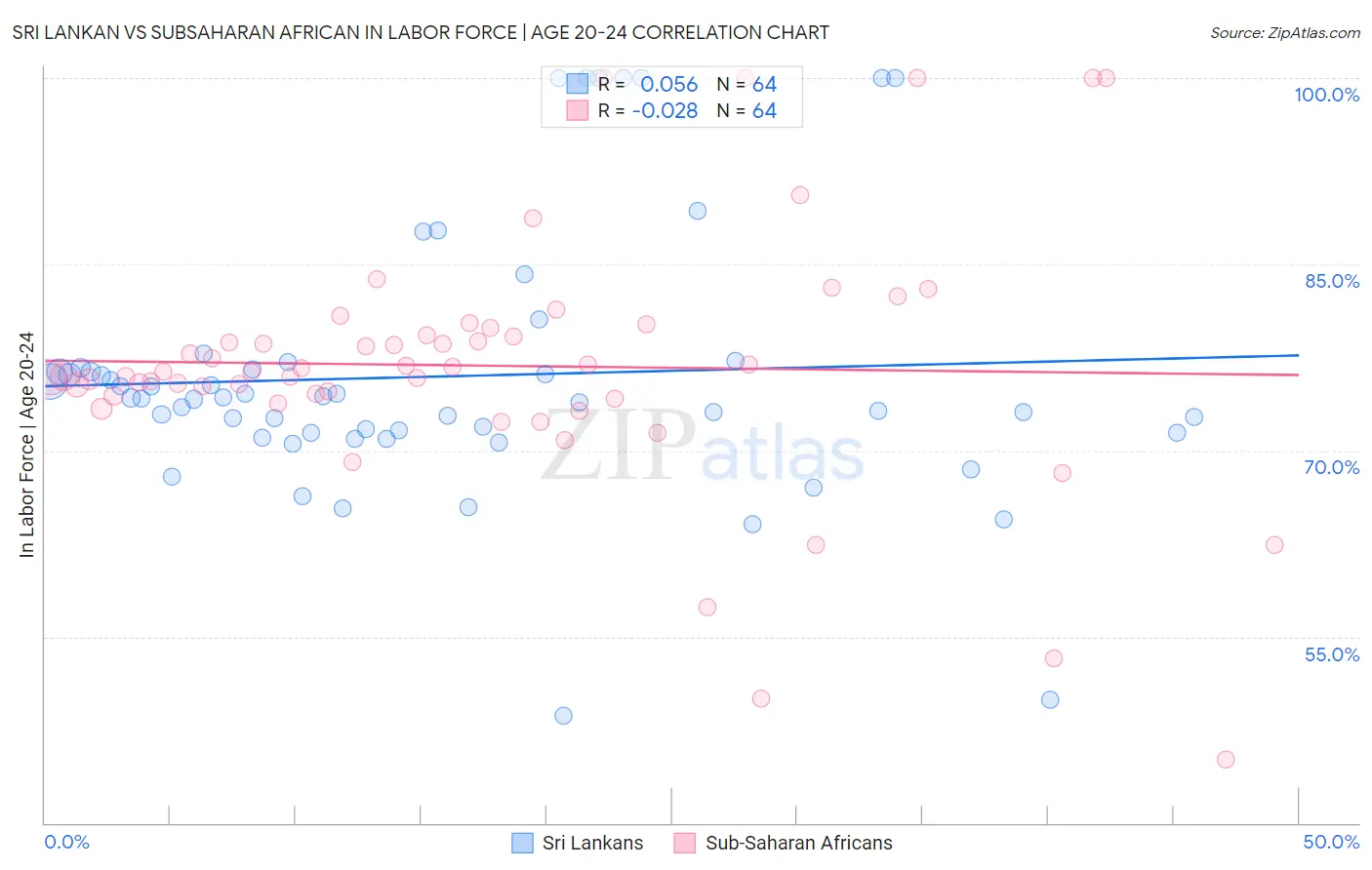 Sri Lankan vs Subsaharan African In Labor Force | Age 20-24