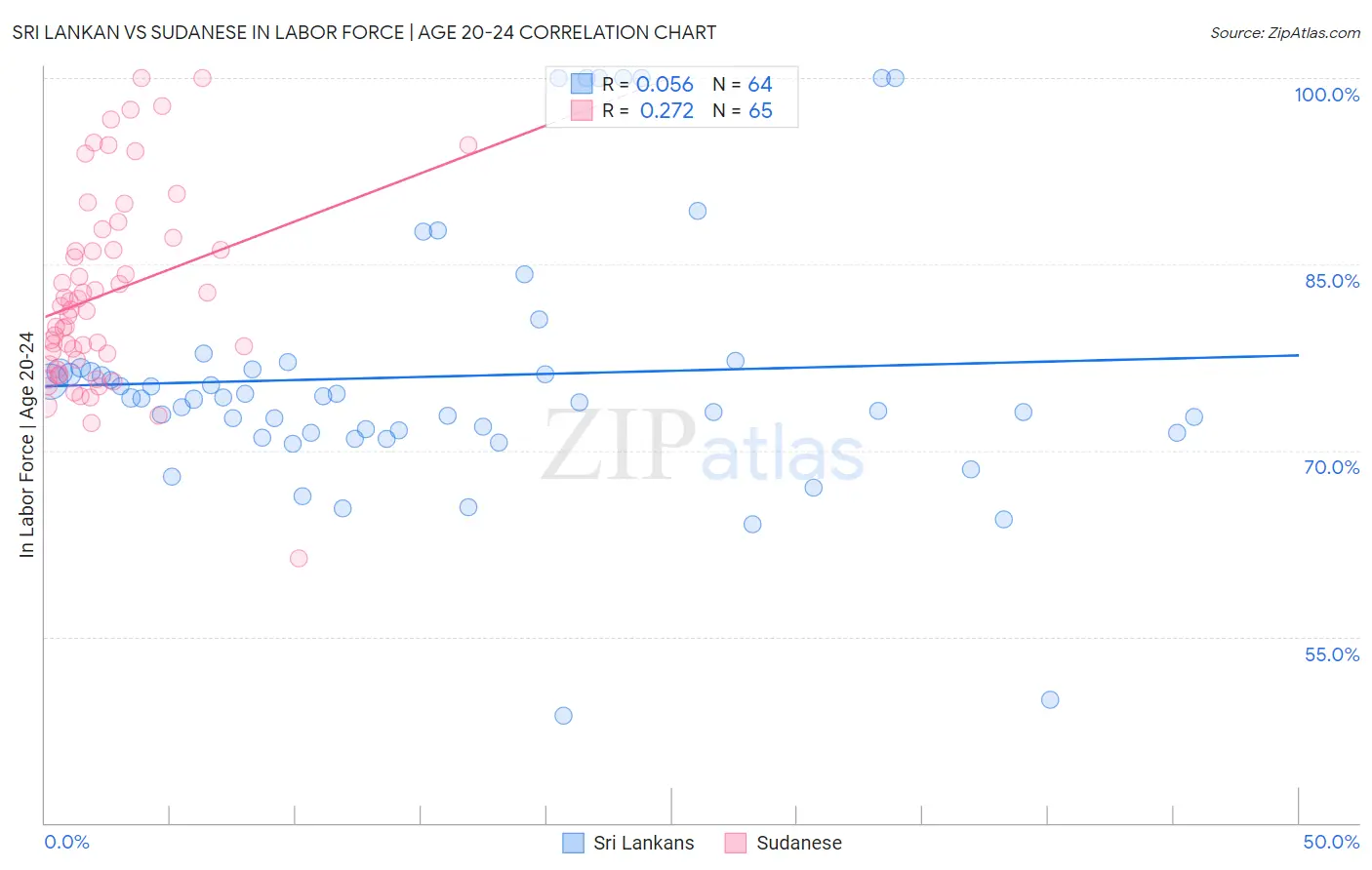 Sri Lankan vs Sudanese In Labor Force | Age 20-24
