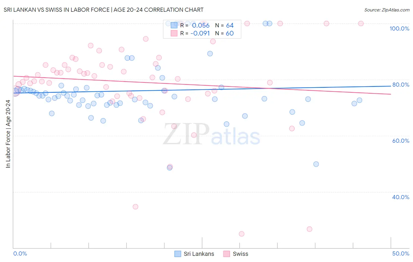 Sri Lankan vs Swiss In Labor Force | Age 20-24