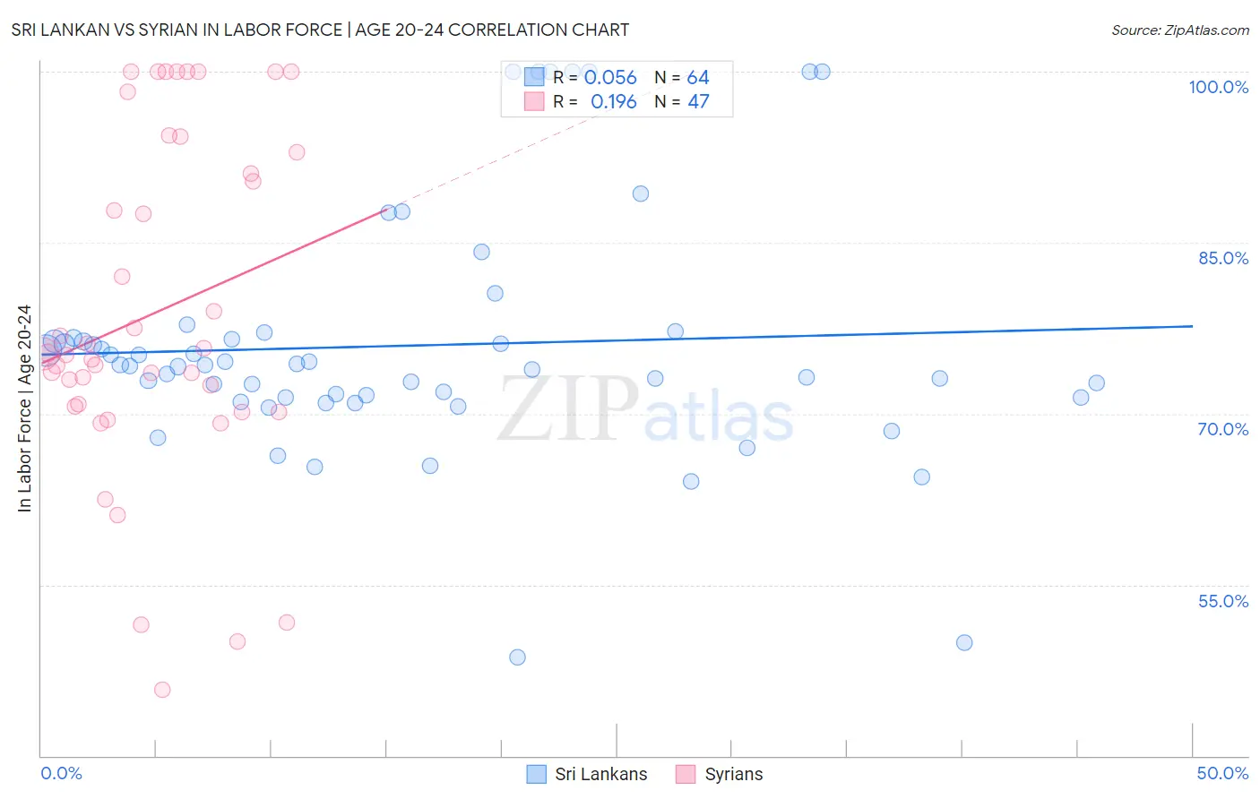 Sri Lankan vs Syrian In Labor Force | Age 20-24