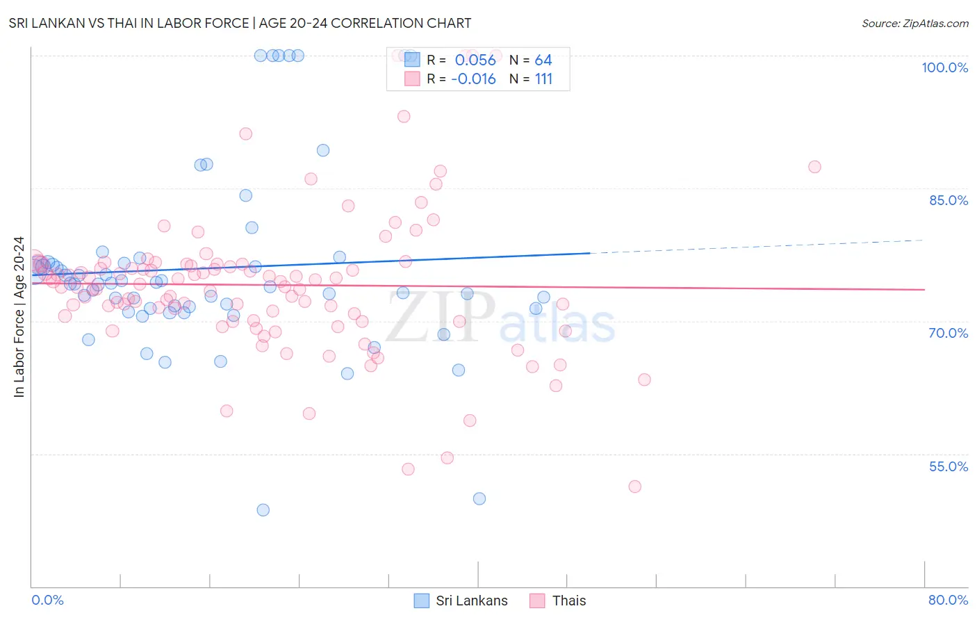 Sri Lankan vs Thai In Labor Force | Age 20-24