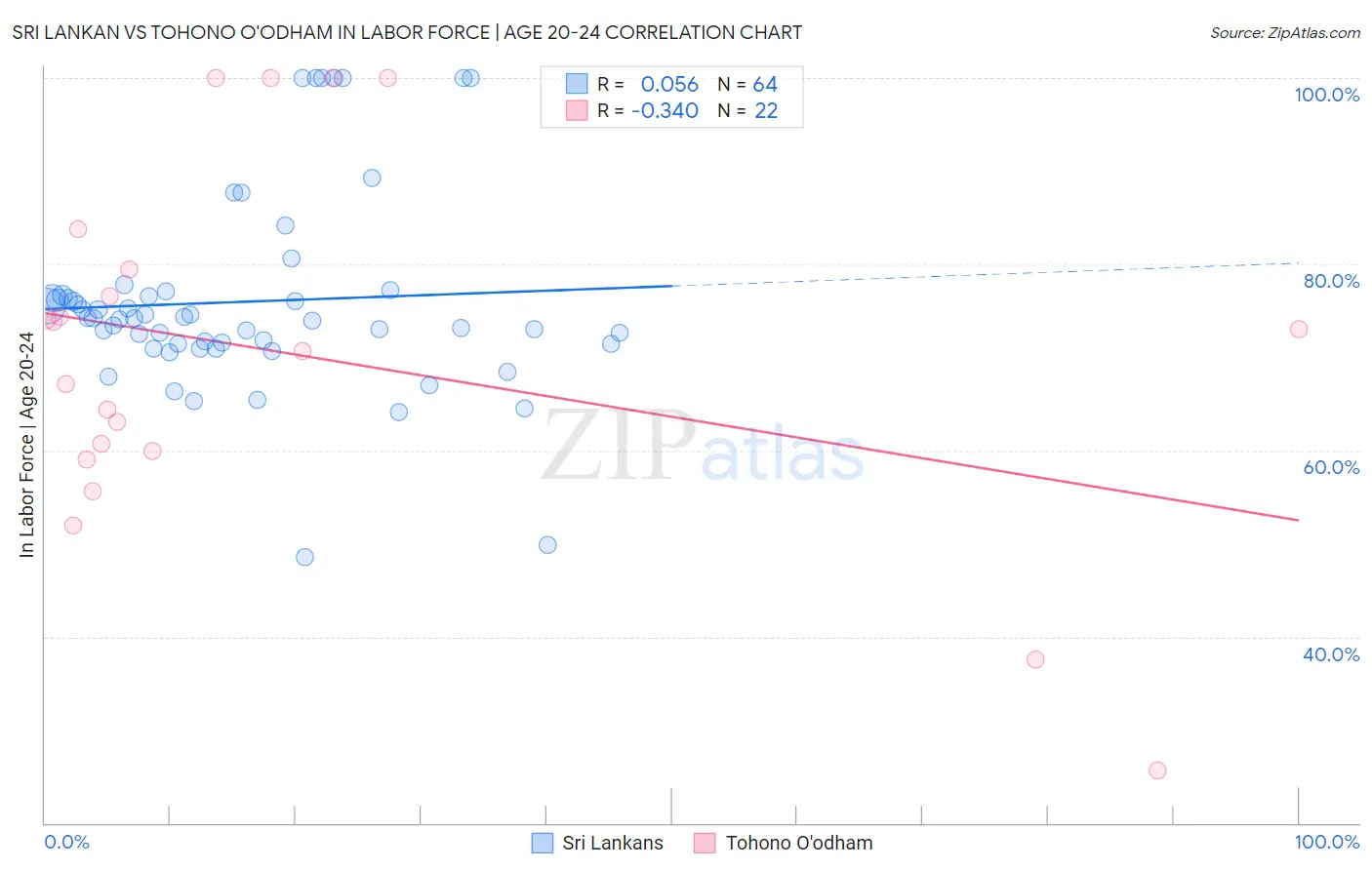 Sri Lankan vs Tohono O'odham In Labor Force | Age 20-24