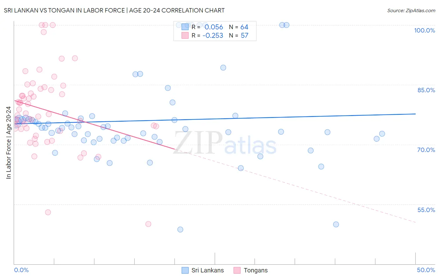 Sri Lankan vs Tongan In Labor Force | Age 20-24