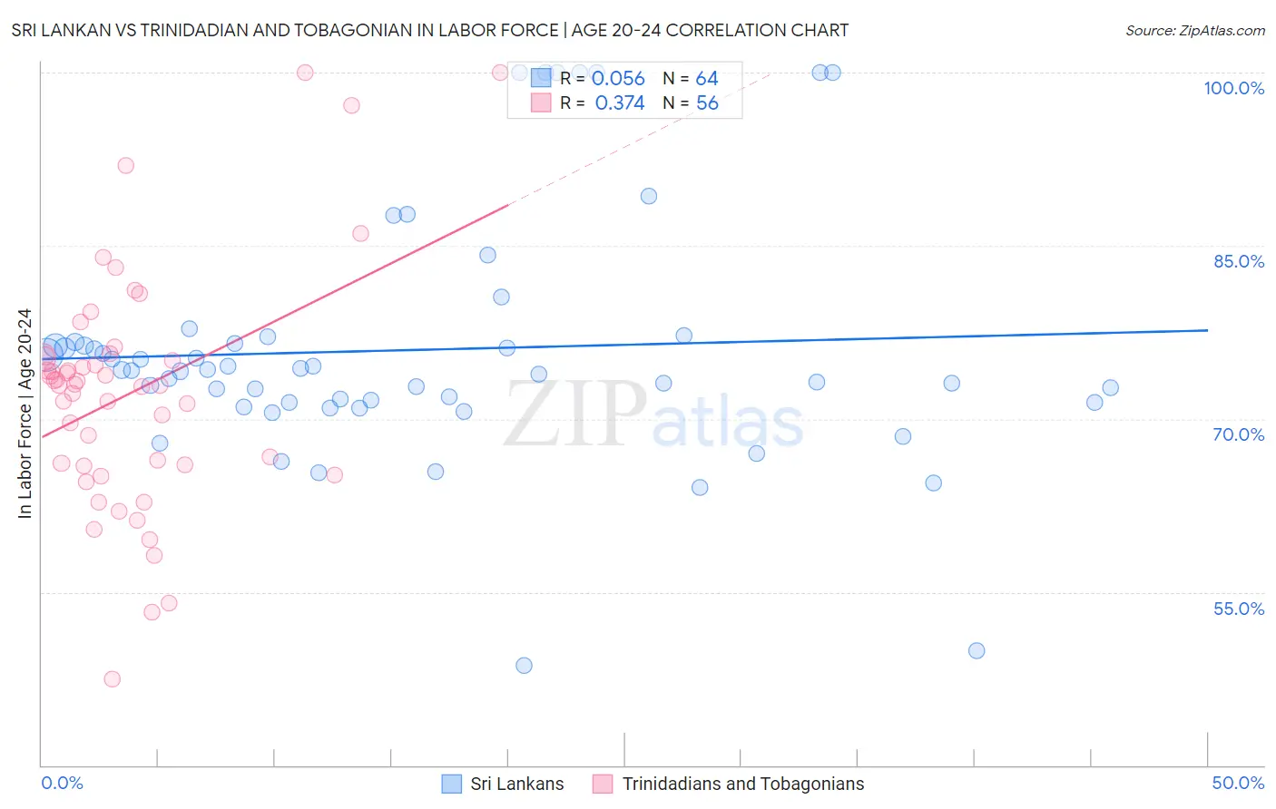 Sri Lankan vs Trinidadian and Tobagonian In Labor Force | Age 20-24