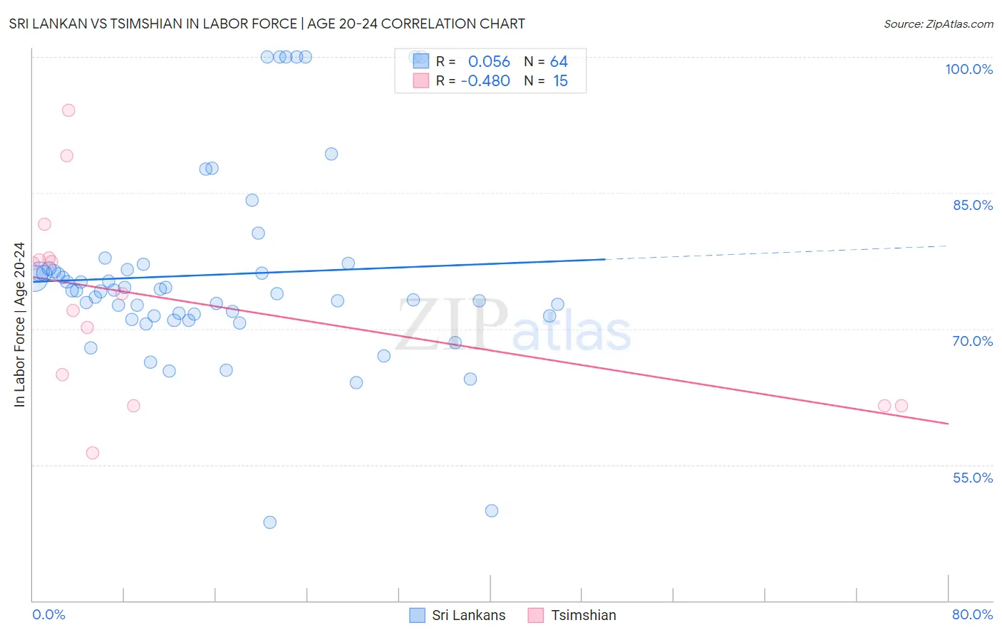 Sri Lankan vs Tsimshian In Labor Force | Age 20-24