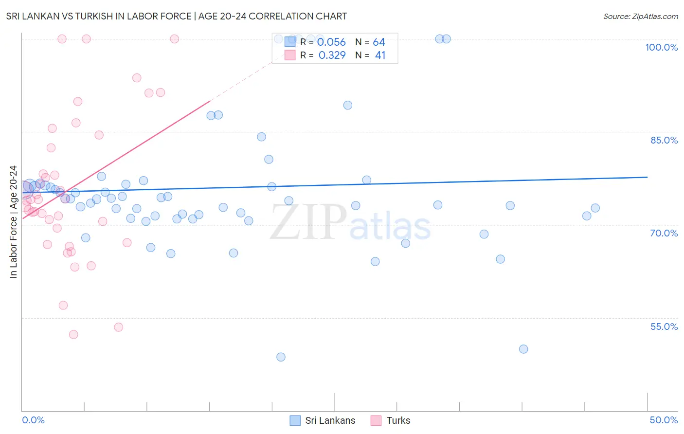 Sri Lankan vs Turkish In Labor Force | Age 20-24