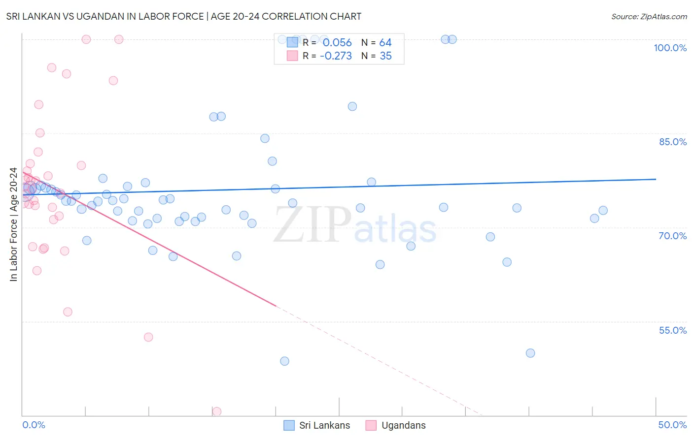 Sri Lankan vs Ugandan In Labor Force | Age 20-24
