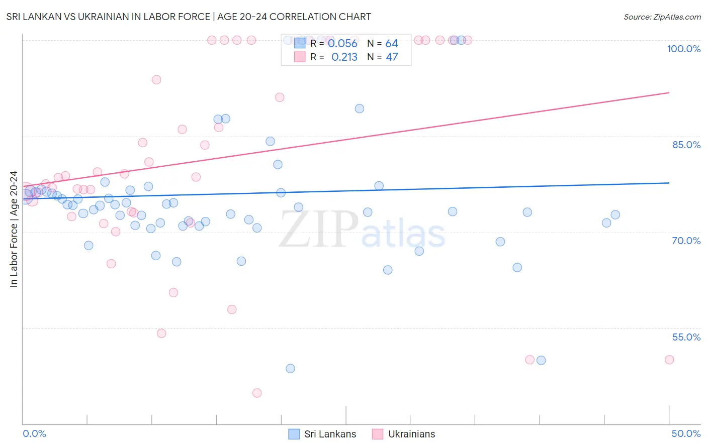 Sri Lankan vs Ukrainian In Labor Force | Age 20-24