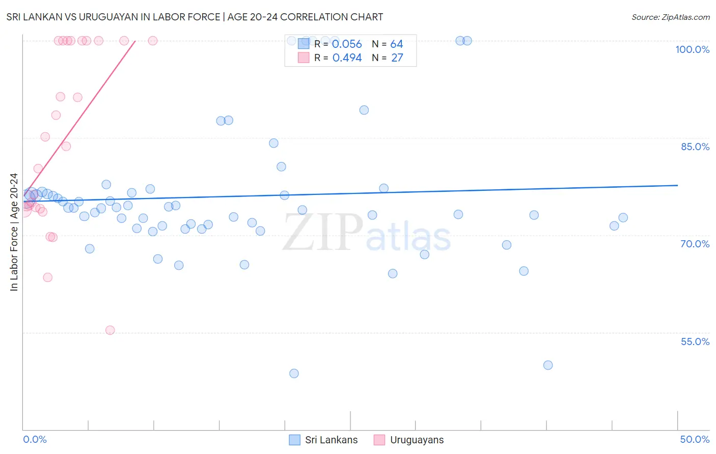 Sri Lankan vs Uruguayan In Labor Force | Age 20-24