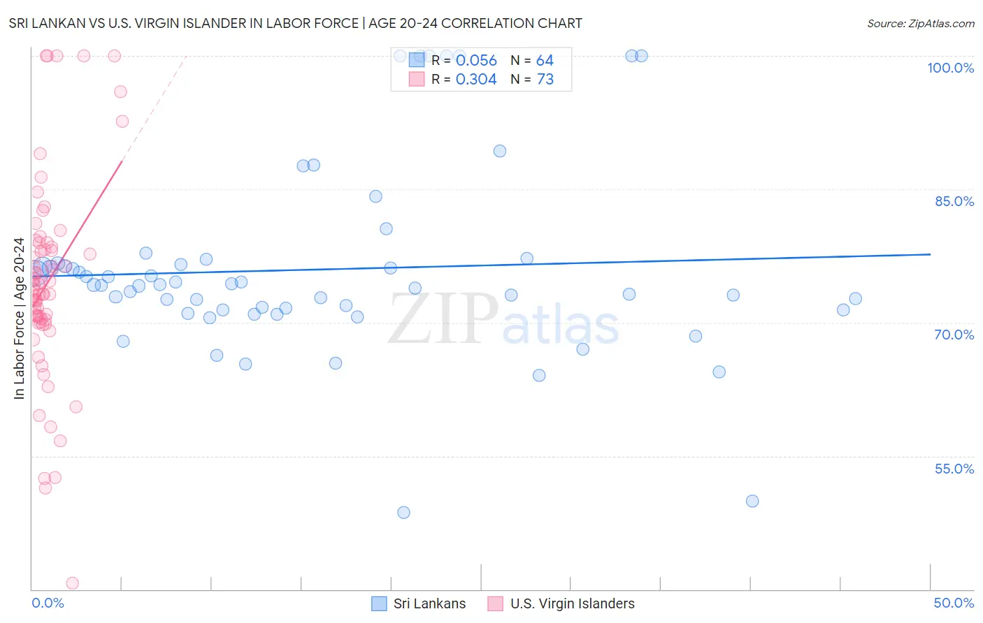 Sri Lankan vs U.S. Virgin Islander In Labor Force | Age 20-24