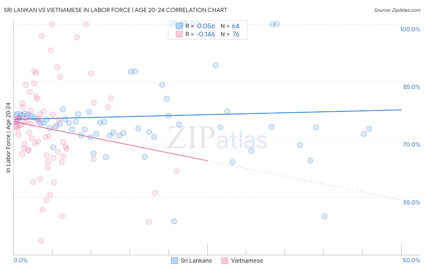 Sri Lankan vs Vietnamese In Labor Force | Age 20-24