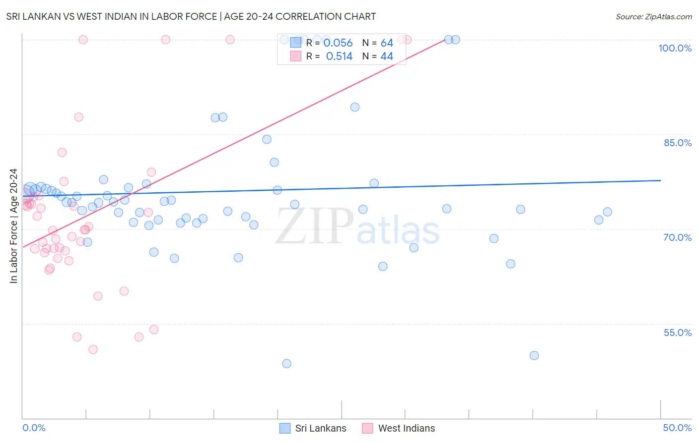 Sri Lankan vs West Indian In Labor Force | Age 20-24